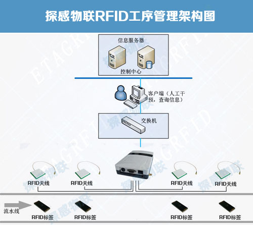 探感物联RFID产线工序管理