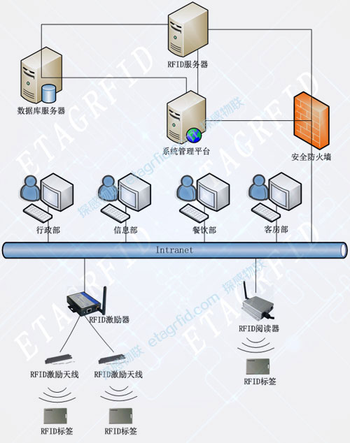 RFID人员定位系统架构图