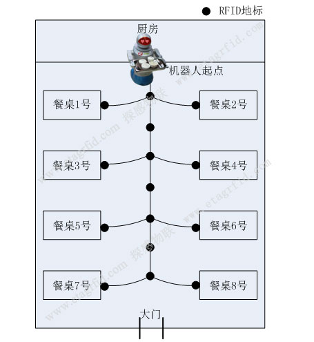 AGV送餐机器人定位系统示意图