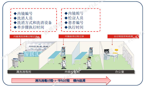 探感物联内窥镜追溯系统过程图