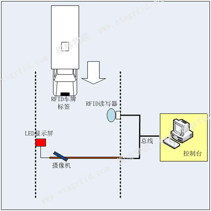 探感物联运输车称重及计数系统示意图