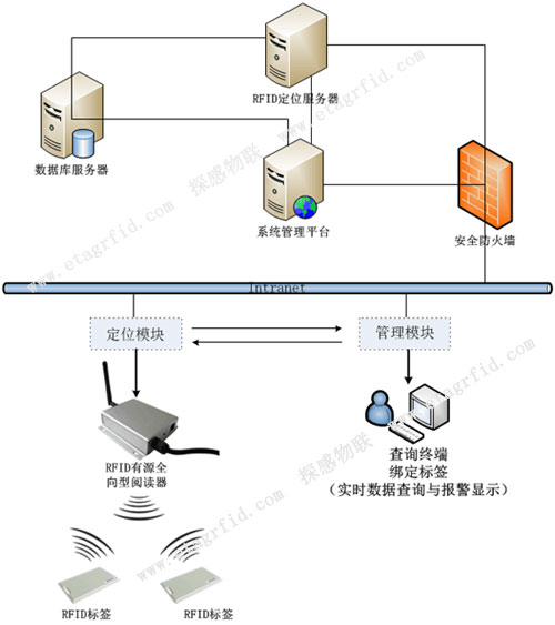 贵重资产定位与追踪系统系统架构图