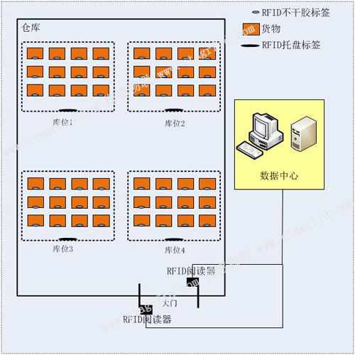 探感物联RFID仓库出入库及盘点