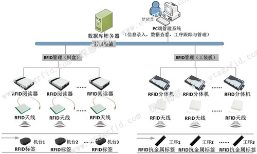 探感物联智能化RFID产线工序管理系统架构图