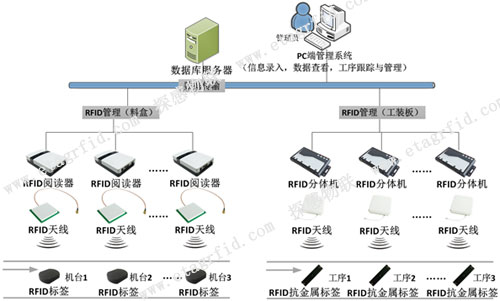 探感物联智能化RFID产线工序管理系统架构图