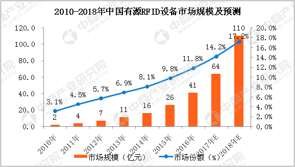 中国有源RFID设备市场规模及预测