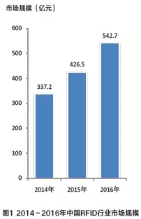 2014-2016中国RFID行业市场规模