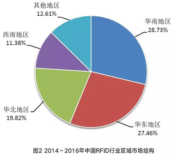 2014-2016中国RFID行业区域市场结构