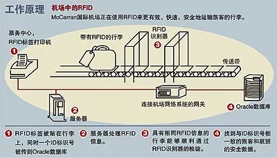 机场中的RFID