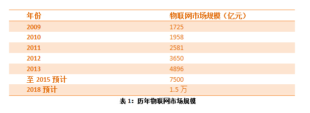 江苏探感-历年物联网市场规模数据表
