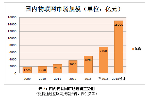 江苏探感-物联网市场规模走势图