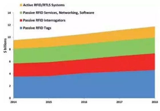 图2、RFID总体市场表现(以美元10亿表示)