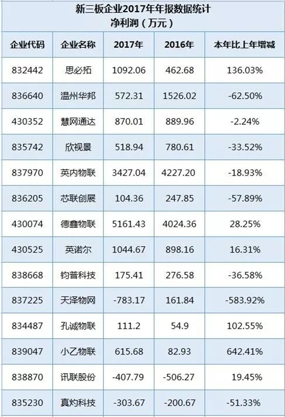 RFID上市企业行业报道