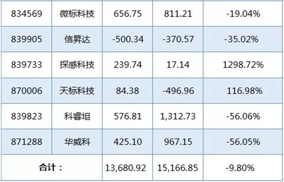 RFID上市企业行业报道