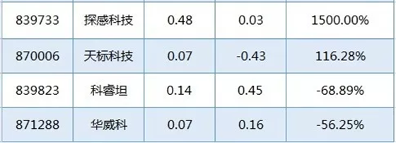 RFID上市企业行业报道