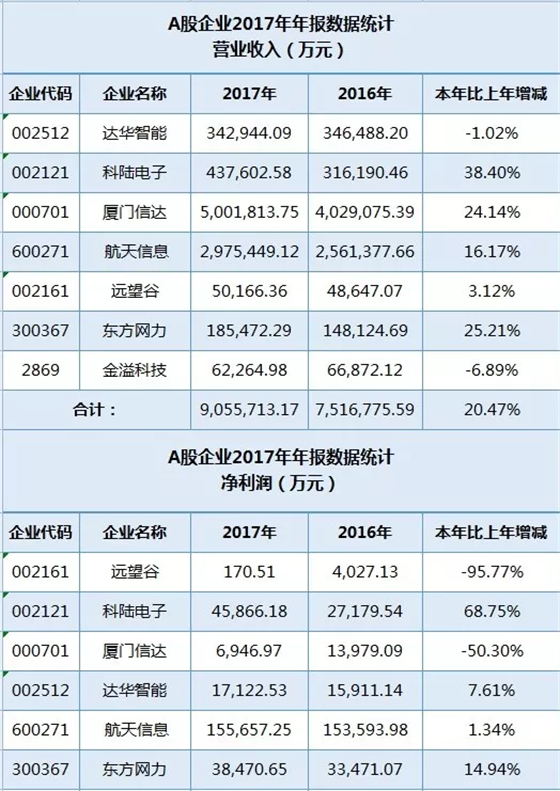 RFID上市企业行业报道