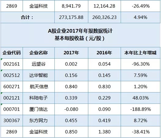 RFID上市企业行业报道