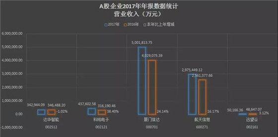 RFID上市企业行业报道