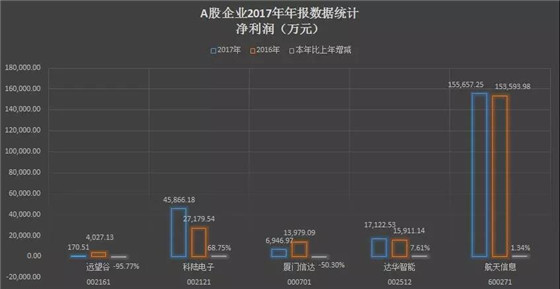 RFID上市企业行业报道