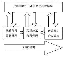 BIM和FRID技术的创新应用流程