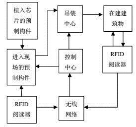 BIM和RFID技术在现场施工阶段的应用