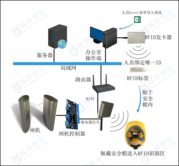 施工人员安全帽考勤系统架构图