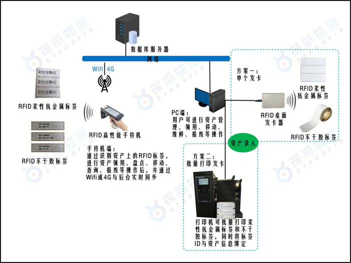 固定资产盘点与追溯系统架构图