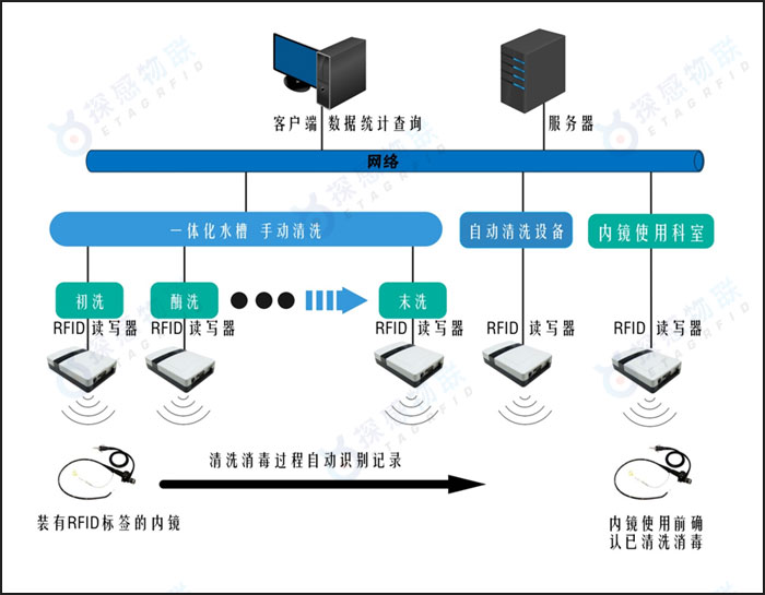 内镜清洗消毒追溯系统架构图