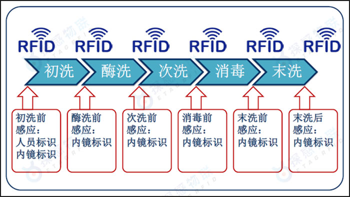 将RFID引入到内镜清洗系统中