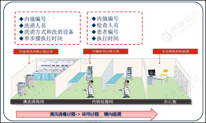 内镜全程追溯示意图