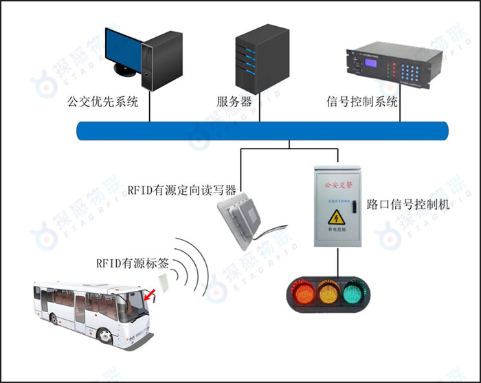 城市公交优先系统架构图