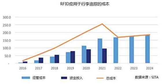 RFID政策扶持加大,行李跟踪成本有望降低