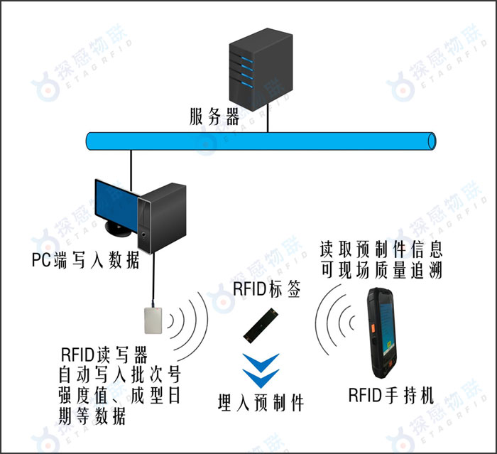 混凝土预制构件系统架构图