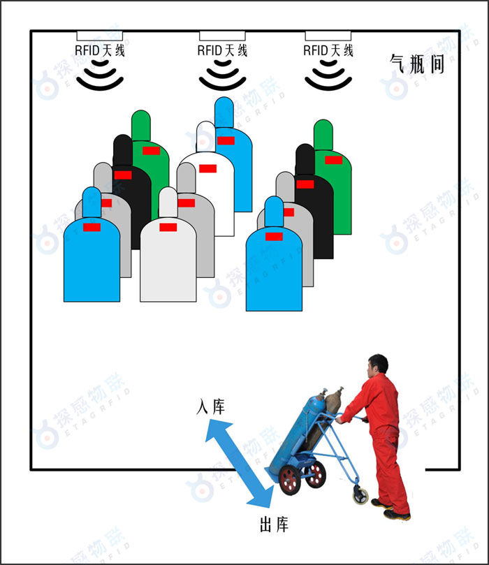 气瓶盘点及追溯系统示意图