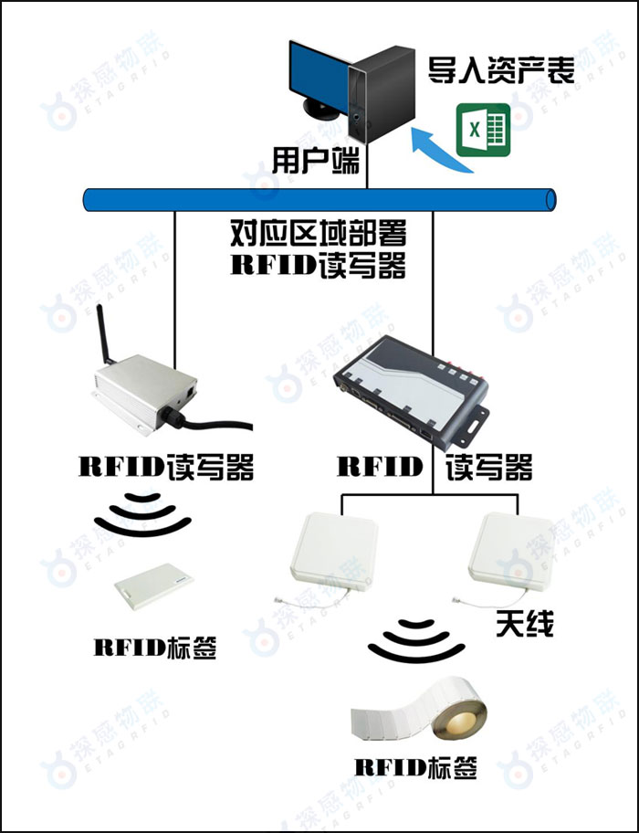 资产实时监管系统架构图