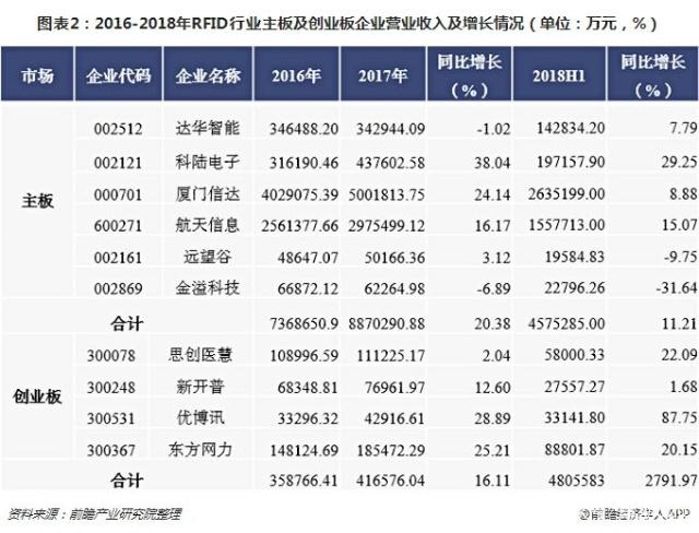 2018年上半年主办及创业板上市企业经营情况