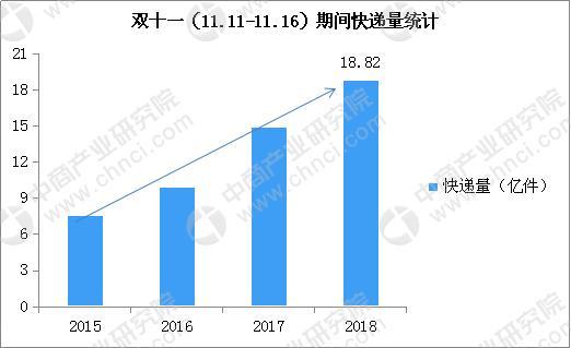 2015-2018双十一包裹数据