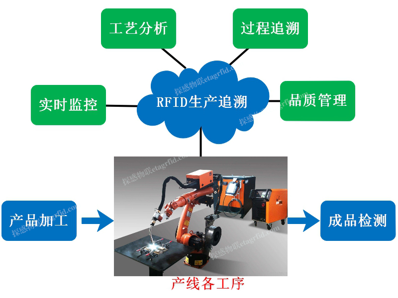 随着RFID技术嵌入制造过程，通过在车间层逐步采用RFID技术